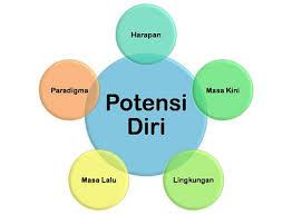 7 Cara Untuk Mengembangkan Potensidiri