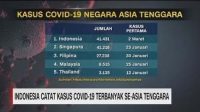 Hari Ini, Indonesia Tertinggi se-Asia Tenggara Dalam Kasus Terkonfirmasi Covid-19