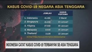 Hari Ini, Indonesia Tertinggi se-Asia Tenggara Dalam Kasus Terkonfirmasi Covid-19