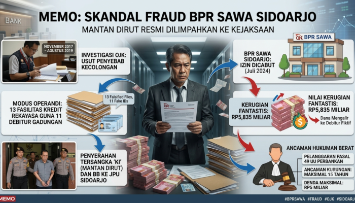 Mantan Dirut BPR SAWA Sidoarjo Masuk Bui Akibat Skandal Kredit Palsu Rp5,8 Miliar
