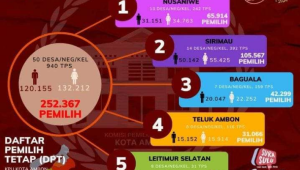 Rekapitulasi Daftar Pemilih Tetap (DPT) Kota Ambon untuk Pemilu 2024: Jumlah Pemilih Tertetapkan