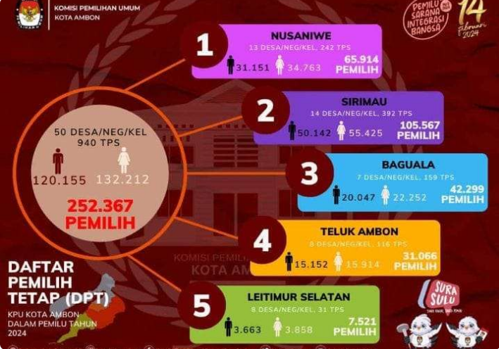 Rekapitulasi Daftar Pemilih Tetap (DPT) Kota Ambon untuk Pemilu 2024 Jumlah Pemilih Tertetapkan