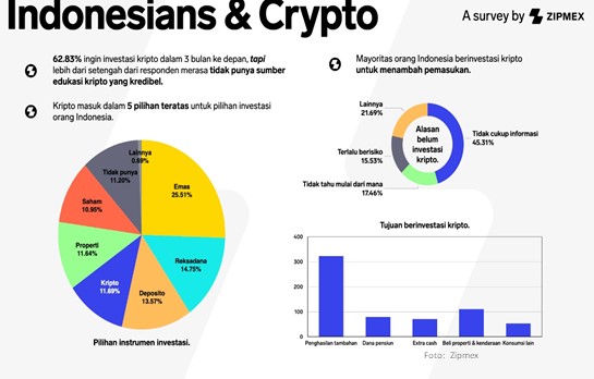 Ringkasan riset tentang investasi kripto di Indonesia.