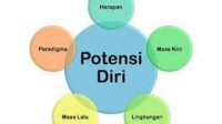 7 Cara Untuk Mengembangkan Potensidiri